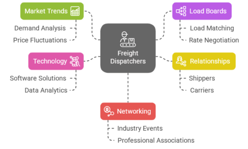5 Proven Ways Freight Dispatchers Find High-Value Loads